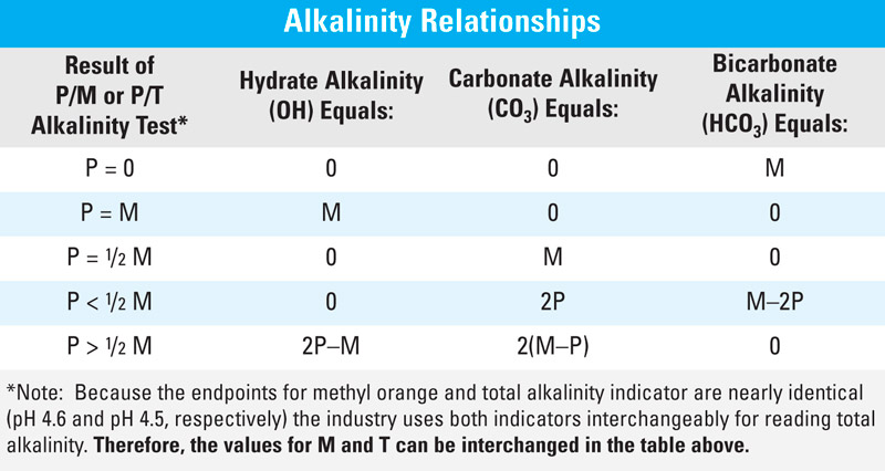 Testing Alkalinity In Boiler Water